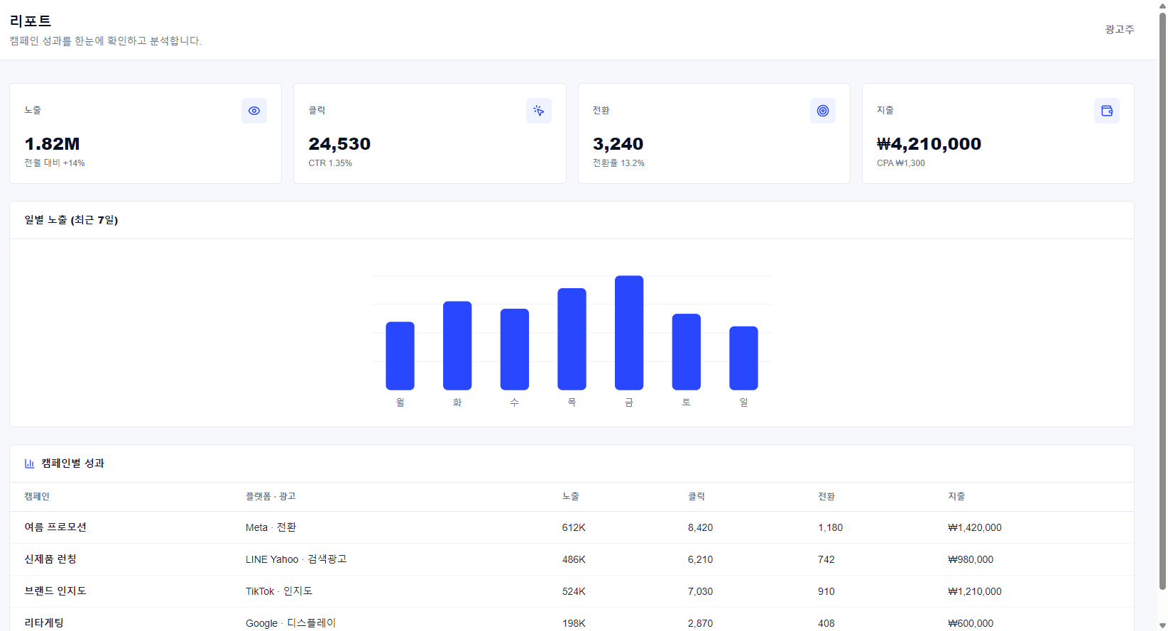 AdBridge 리포트 대시보드 화면